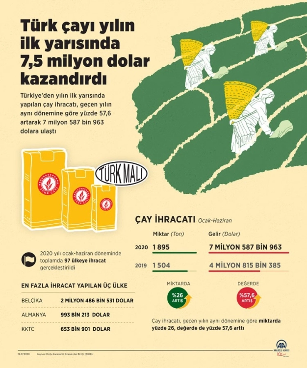 Türk çayı yılın ilk yarısında 7.5 milyon dolar kazandırdı
