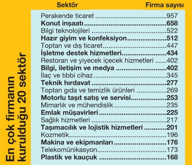 Pandemide rağbet gören ilk 3 sektör