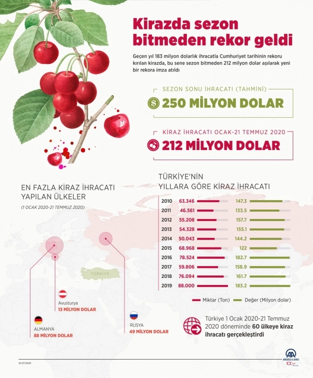 Kirazda sezon bitmeden rekor geldi