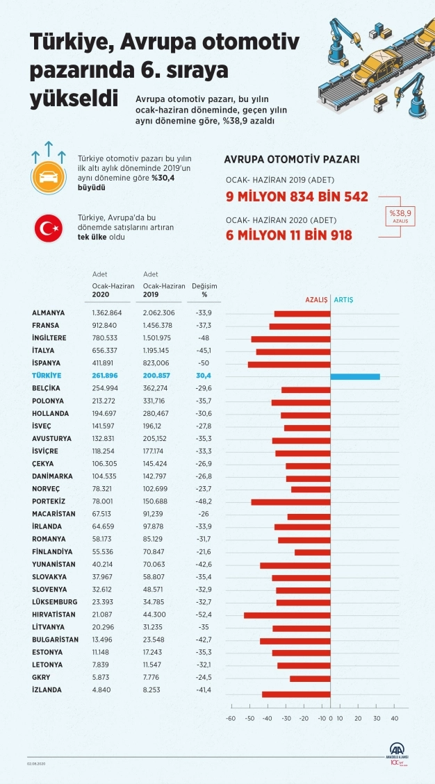 Türkiye Avrupa otomotiv pazarında 6. sıraya yükseldi