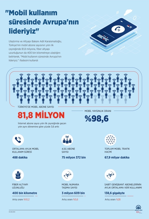 Mobil kullanım süresinde Avrupa'nın lideriyiz