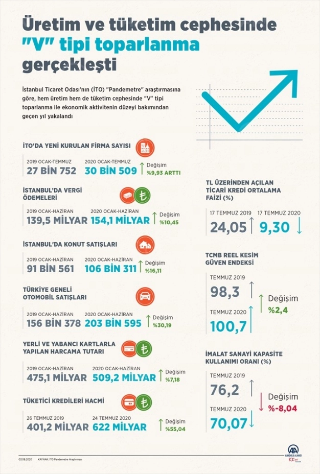 ‘V’ tipi toparlanma ikinci yarıda güç katacak