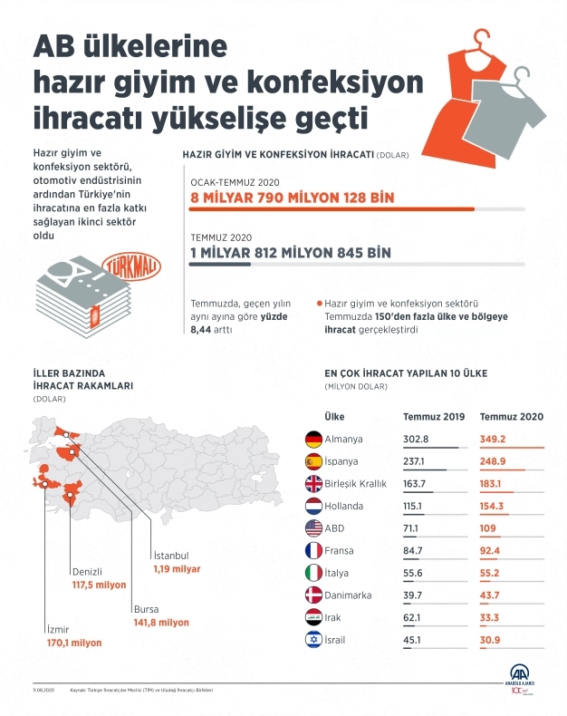 AB ülkelerine hazır giyim ve konfeksiyon ihracatı yükselişe geçti