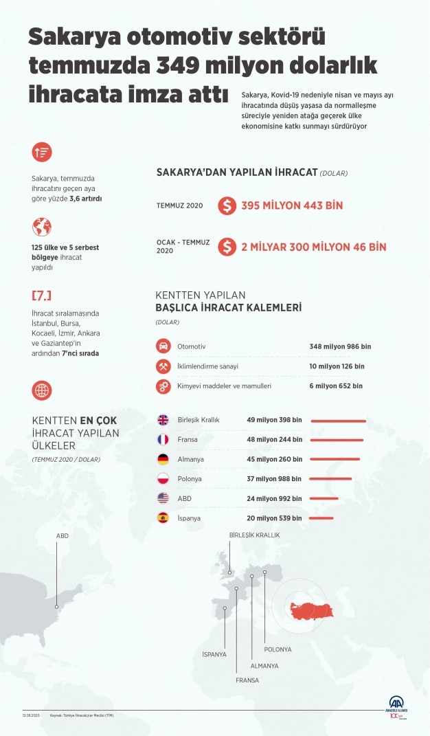Tek başına bir kent, temmuzda 349 milyon dolarlık otomotiv ihraç etti