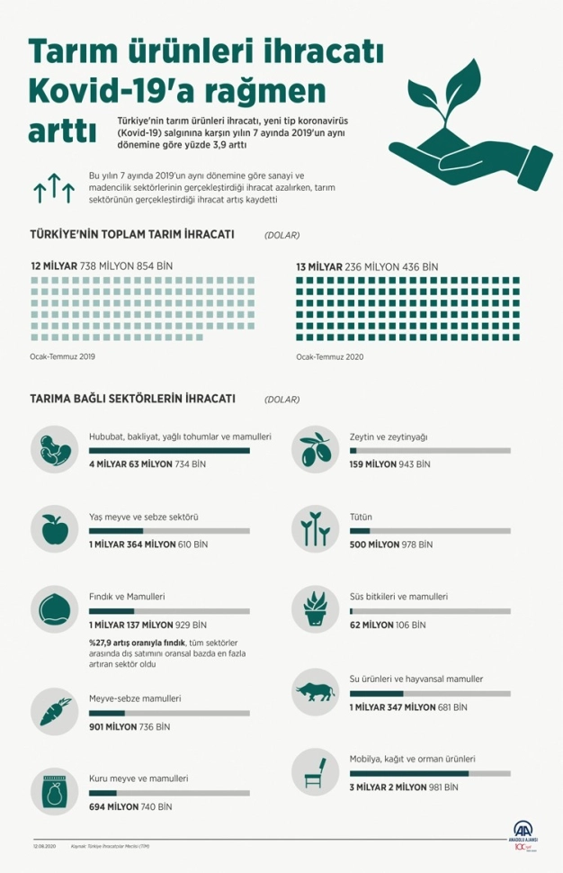 Tarım ürünleri ihracatı Kovid-19'a rağmen arttı