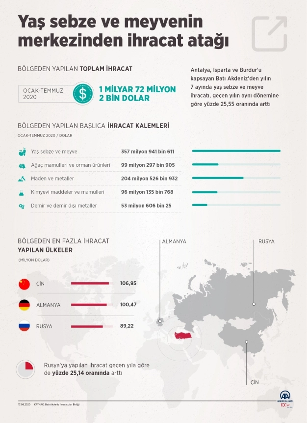 Yaş sebze ve meyvenin merkezinden ihracat atağı