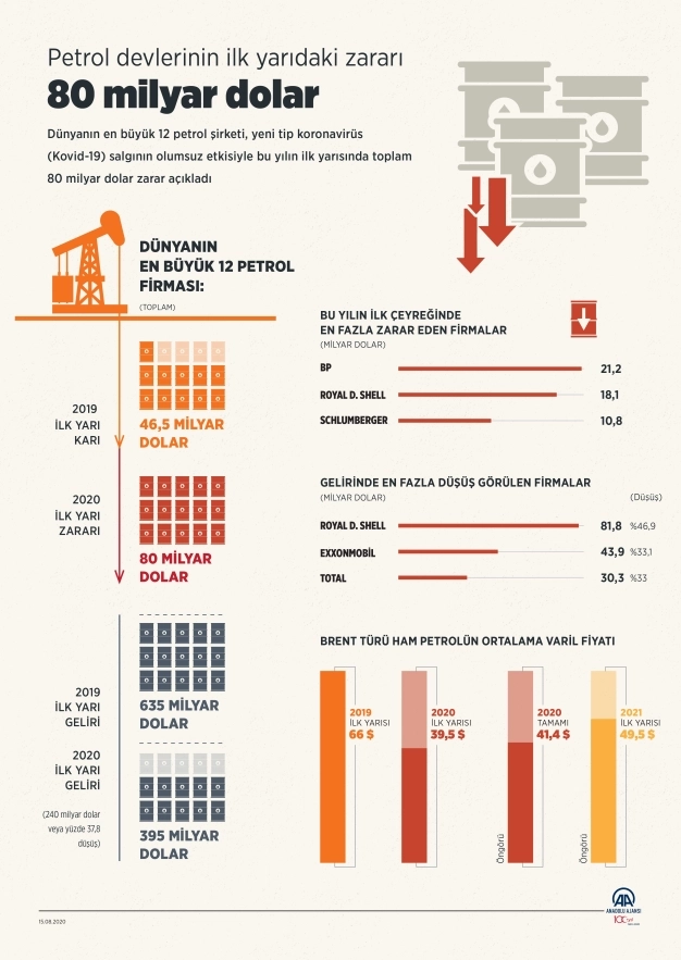 Petrol devlerinin ilk yarıdaki zararı 80 milyar dolar