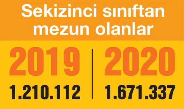 İş hayatına en kısa yolu tercih ettiler