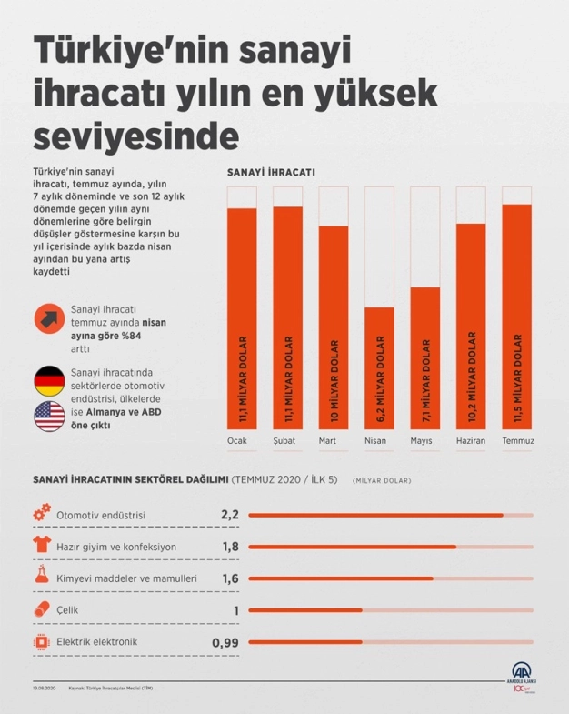 Sanayi ihracatı yılın en yüksek seviyesinde