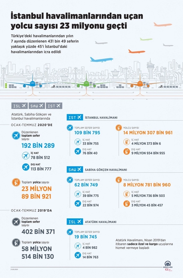 İstanbul havalimanlarından uçan yolcu sayısı 23 milyonu geçti