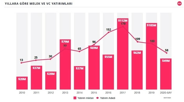 Pandemi Türk startupları durduramadı