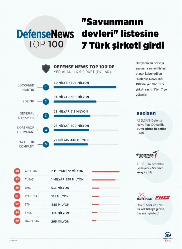 Savunmada 8 yeni global devden 2’si Türk