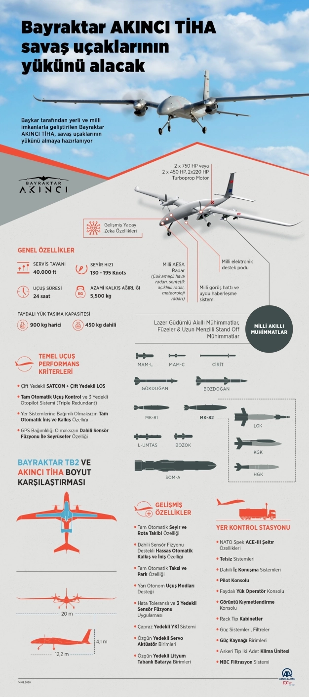 Akıncı TİHA yeni testi geçti
