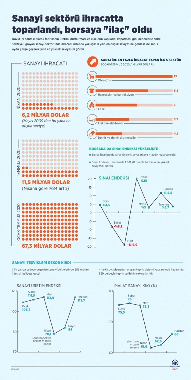 Sanayi sektörü ihracatta toparlandı, borsaya 'ilaç' oldu