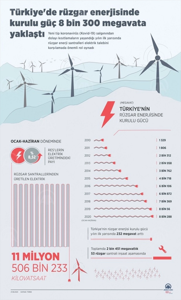 Rüzgar enerjisinde kurulu güç 8 bin 300 megavata yaklaştı