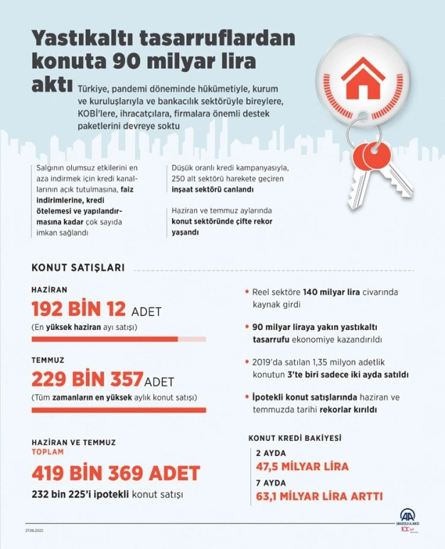 Yastıkaltı tasarruflardan konuta 90 milyar lira aktı