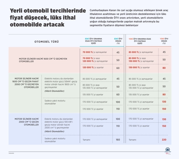 Otomotivde ÖTV düzenlemesi