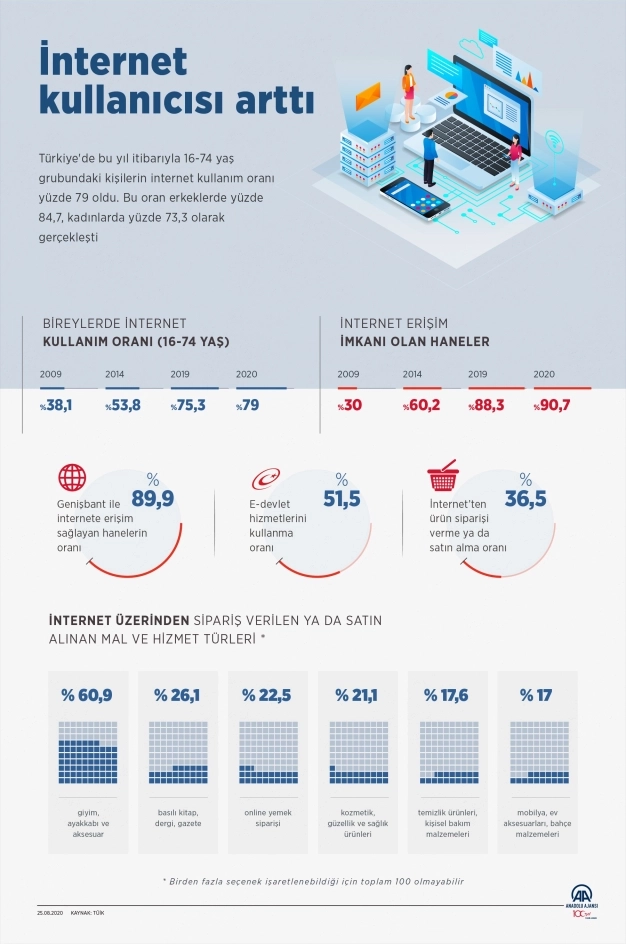 Hanelerin yüzde 90’ı internete erişiyor