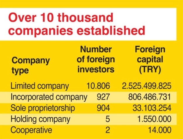 Global investors landed on 3 sectors in Istanbul