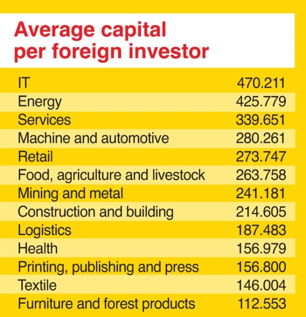 Global investors landed on 3 sectors in Istanbul
