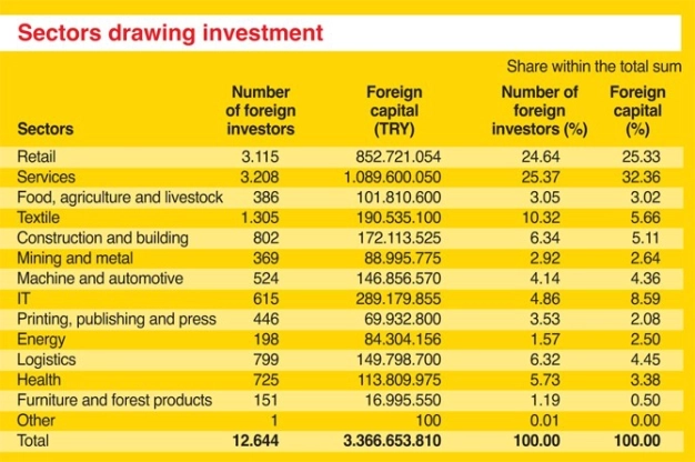 Global investors landed on 3 sectors in Istanbul