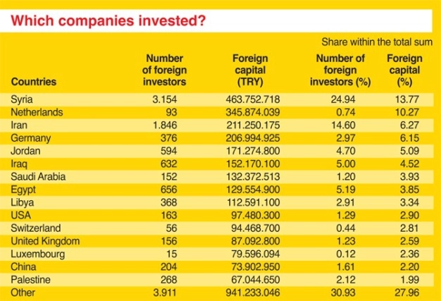 Global investors landed on 3 sectors in Istanbul
