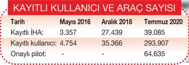 İHA kullanıcısı 4 yılda 62 kat arttı