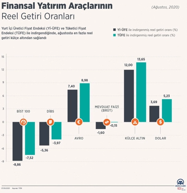 En fazla kazandıran yatırım araçları
