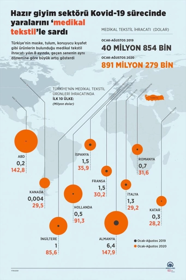 Hazırgiyim sektörü Kovid-19 sürecinde yaralarını ‘medikal tekstil’le sardı