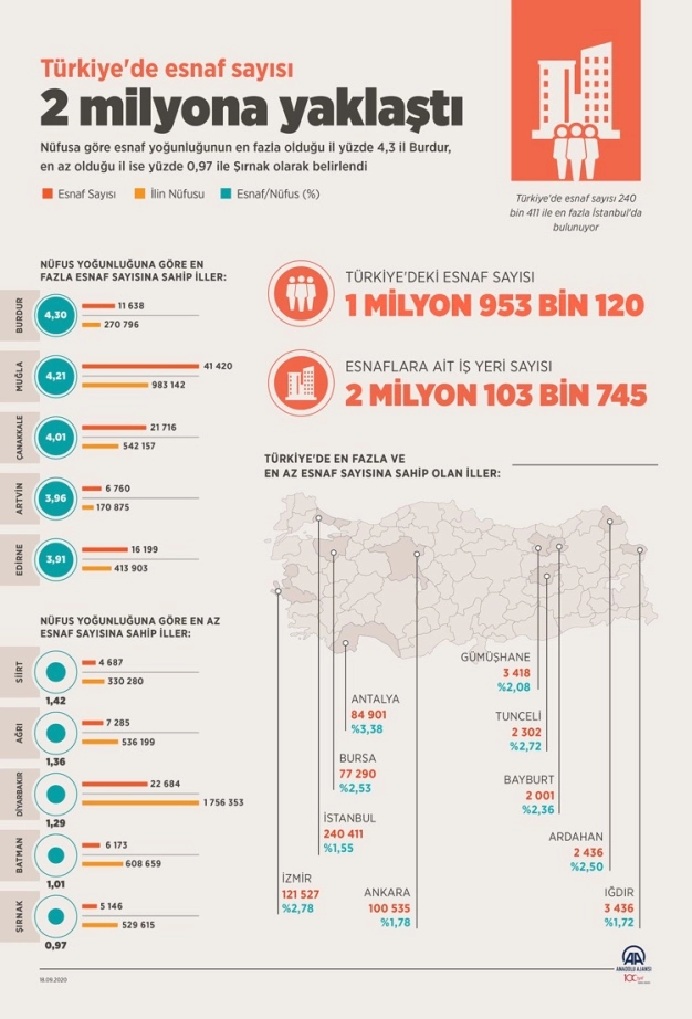 Türkiye'de esnaf sayısı 2 milyona yaklaştı