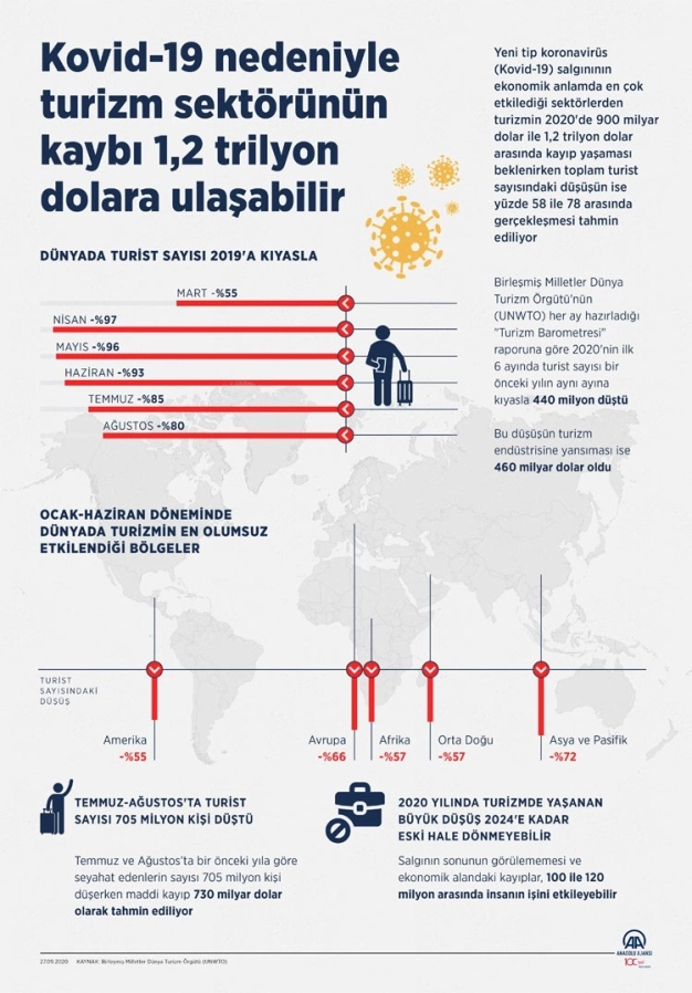Turizm sektörünün kaybı 1.2 trilyon dolara ulaşabilir