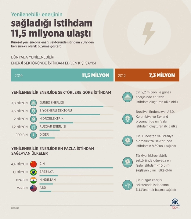 Yenilenebilir enerjide istihdam 11.5 milyona ulaştı