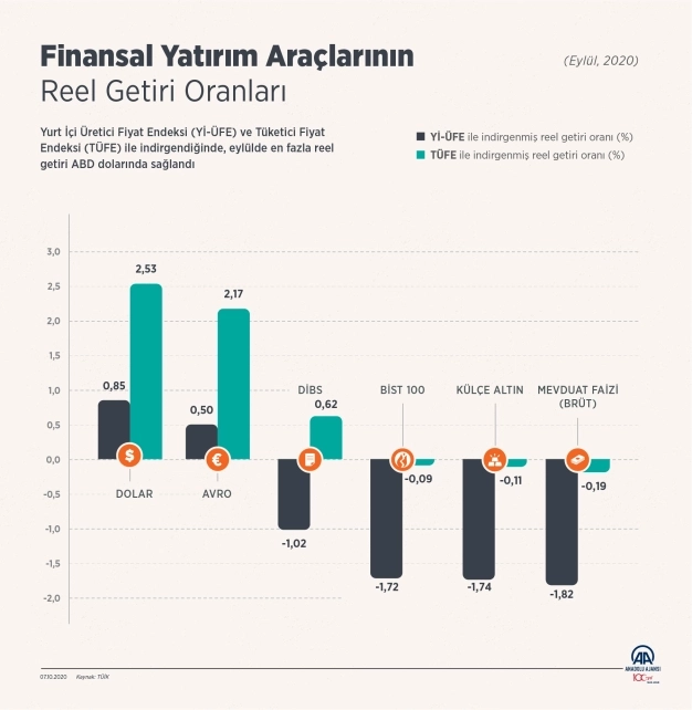 Eylülde en fazla reel getiri dolarda oldu