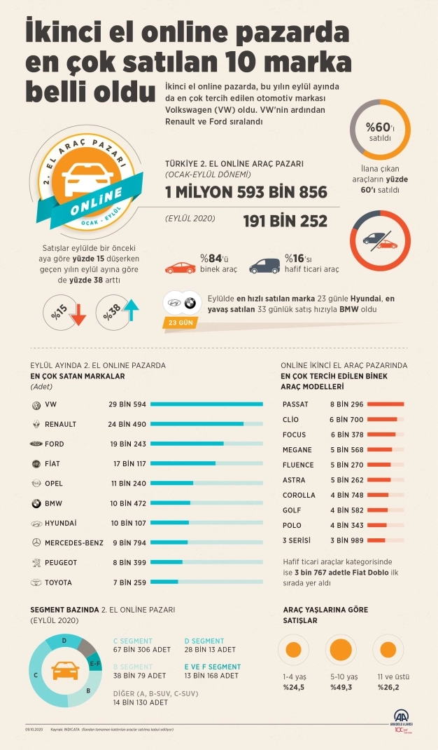 İkinci el online pazarda en çok satılan 10 marka