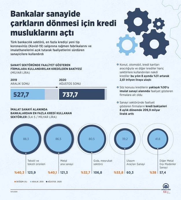 Bankalar sanayide çarkların dönmesi için kredi musluklarını açtı