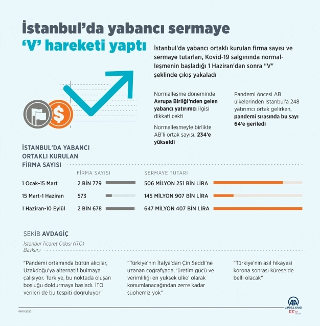Yabancı yatırımcılar İstanbul’da 4 sektöre odaklandı
