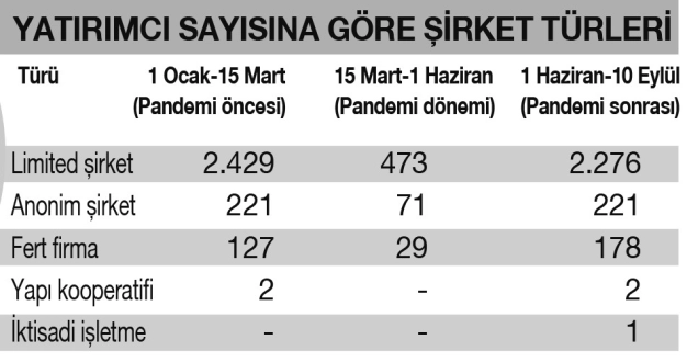Yabancı yatırımcılar İstanbul’da 4 sektöre odaklandı