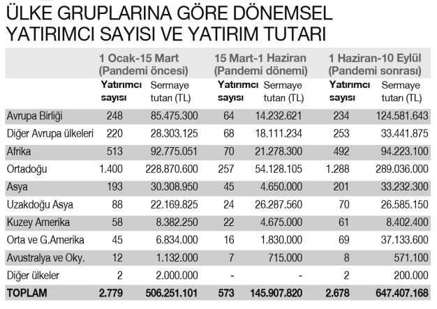 Yabancı yatırımcılar İstanbul’da 4 sektöre odaklandı