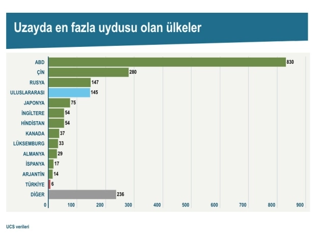7. uydu, yarış için 30 Kasım’a hazırlanıyor