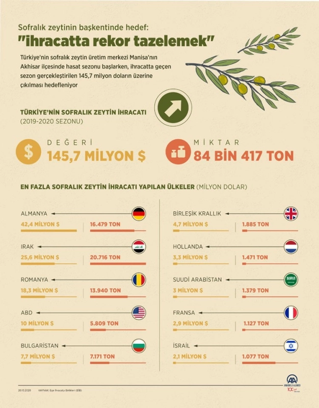 Sofralık zeytinde hedef 'ihracatta rekor tazelemek’