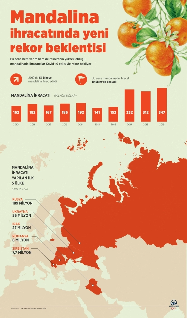 Mandalina ihracatında yeni rekor beklentisi