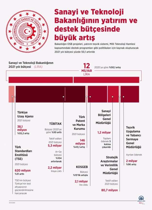 Yatırım ve destek bütçesinde büyük artış