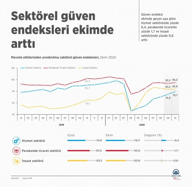Sektörel güven endeksleri ekimde arttı