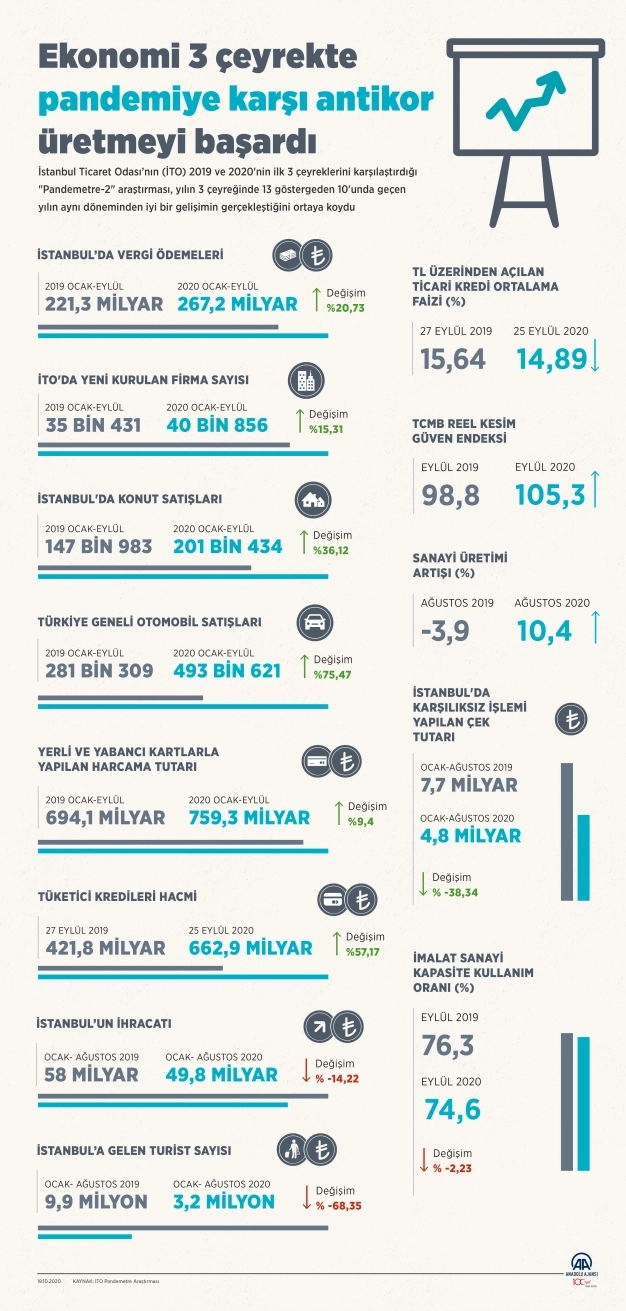 Yılın 3 çeyreğinde ekonomi pandemiye karşı antikor üretmeyi başardı
