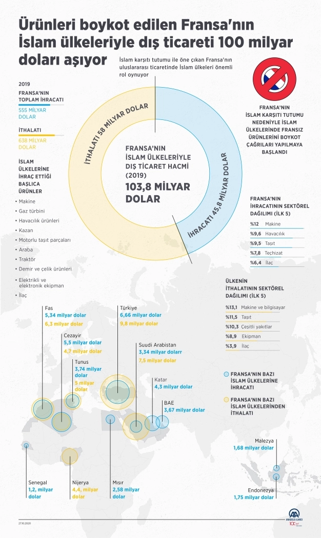 Ürünleri boykot edilen Fransa'nın İslam ülkeleriyle dış ticareti 100 milyar dolar
