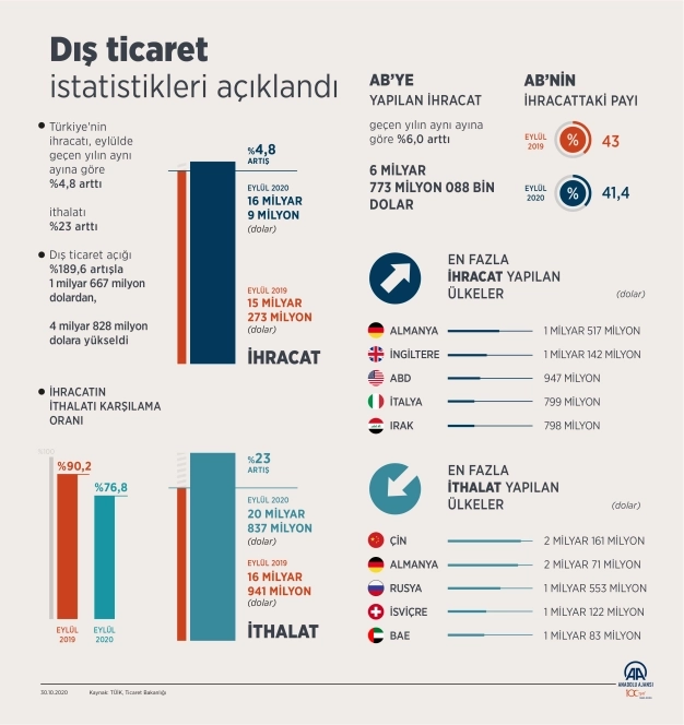 Eylülde 16.9 milyar dolar ihracat