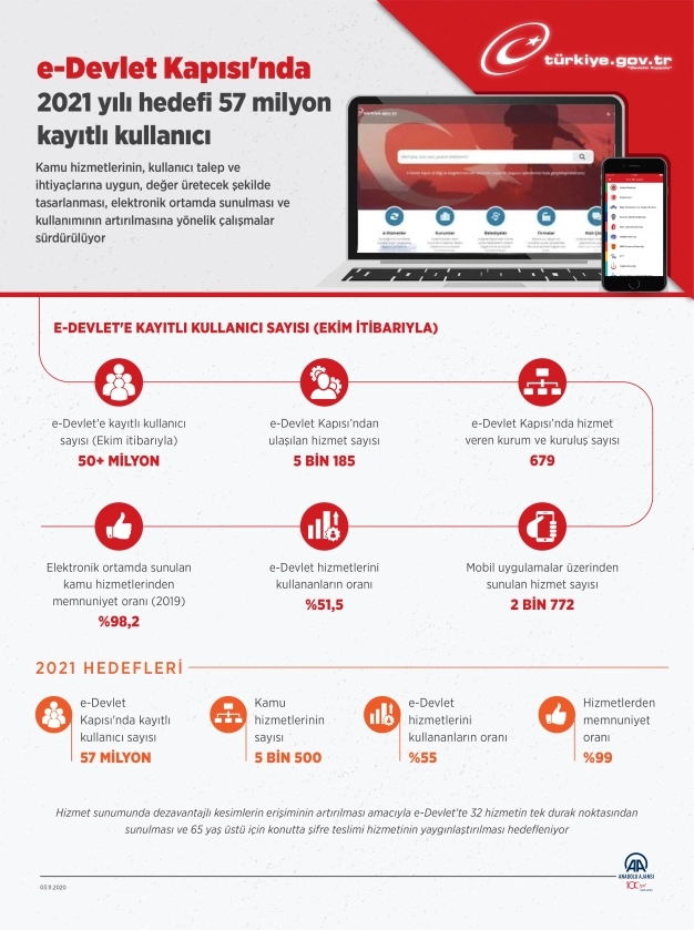 e-Devlet Kapısı'nda 2021 hedefi 57 milyon kullanıcı