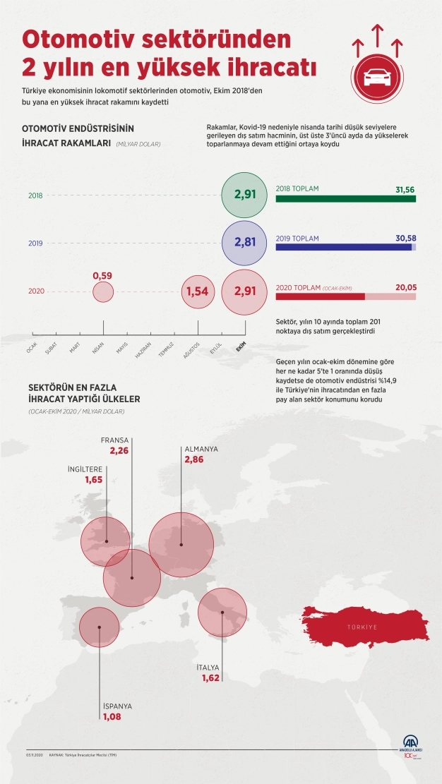 Ekimde 'Covid-19 ürünü' ihracatı yüzde 208 arttı