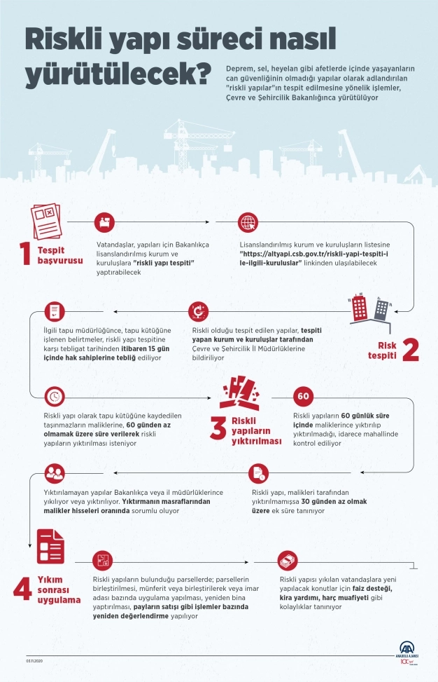 5 yılda 1.5 milyon konut ‘acil’ dönüşecek