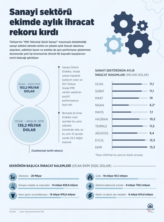 Sanayi sektörü ekimde aylık ihracat rekoru kırdı